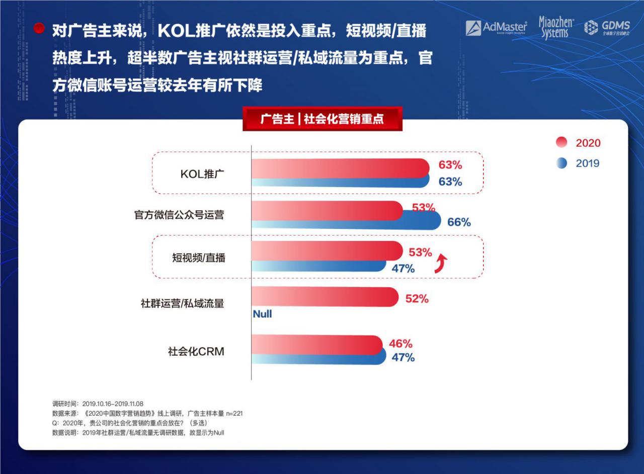 营销人必看！2020年数字营销有可能出现的5大趋势