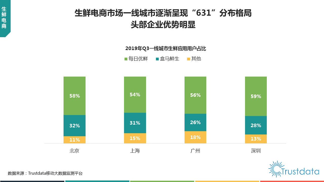 APP月活突破千万！每日优鲜如何撬动生鲜增长三板斧