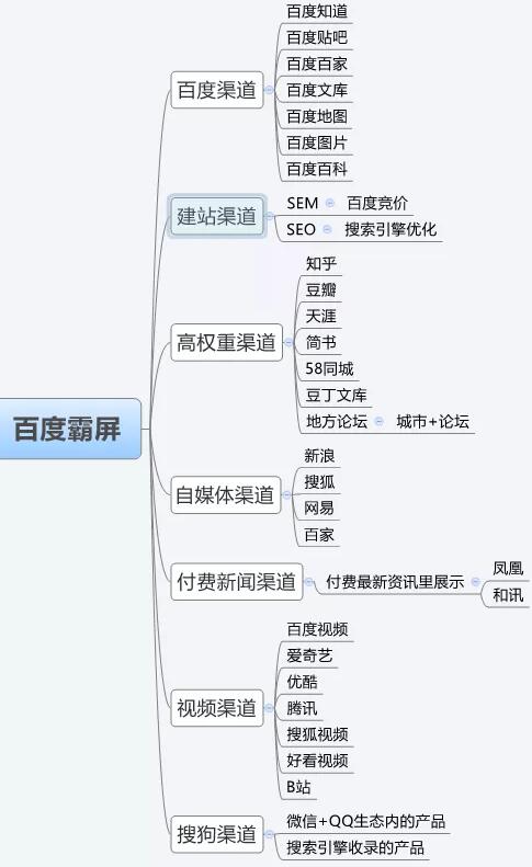 三分钟学会百度霸屏实现全网引流 SEO 流量 百度 经验心得 第3张