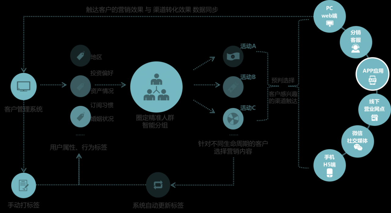 从深度分销走向精准分销，品牌商数字化时代的渠道分销策略变革