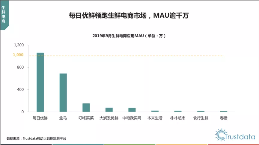 APP月活突破千万！每日优鲜如何撬动生鲜增长三板斧