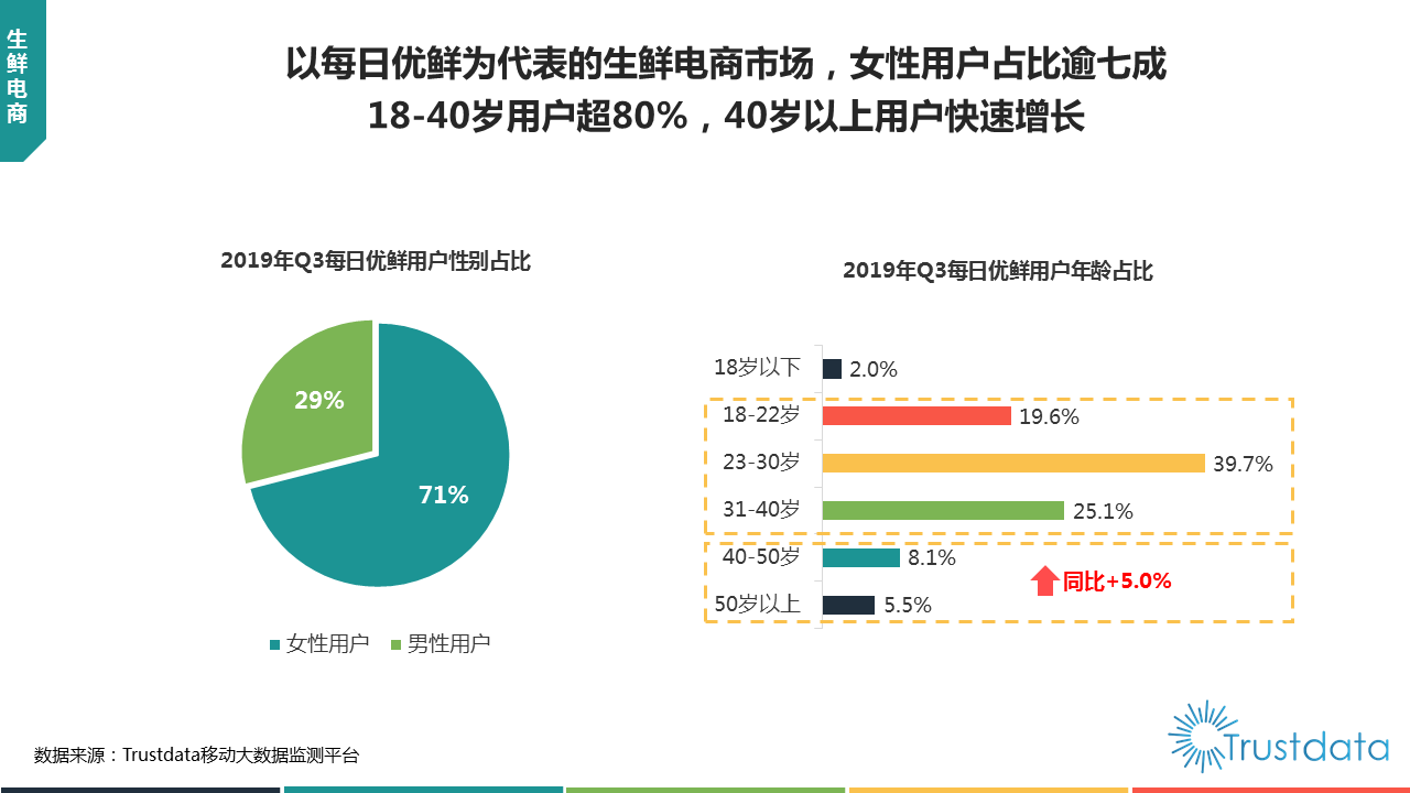 APP月活突破千万！每日优鲜如何撬动生鲜增长三板斧