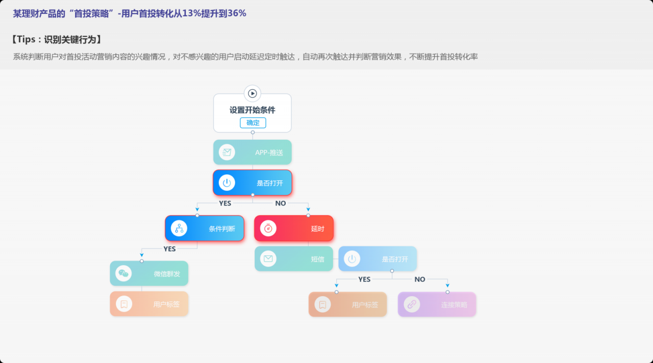 营销4.0时代，数据、技术如何驱动品牌营销增长？