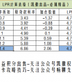 全民降房贷，转换LPR最全攻略