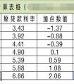 全民降房贷，转换LPR最全攻略